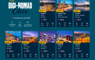 Con Booking Madrid la mejor ciudad para teletrabajar.
