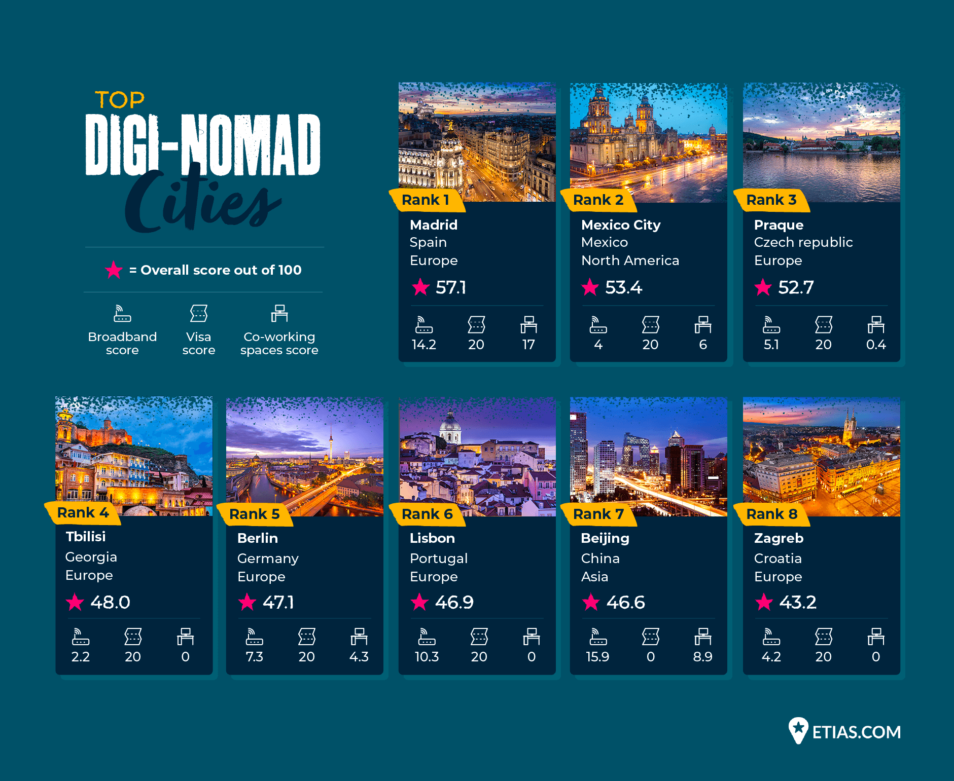 Con Booking Madrid la mejor ciudad para teletrabajar.